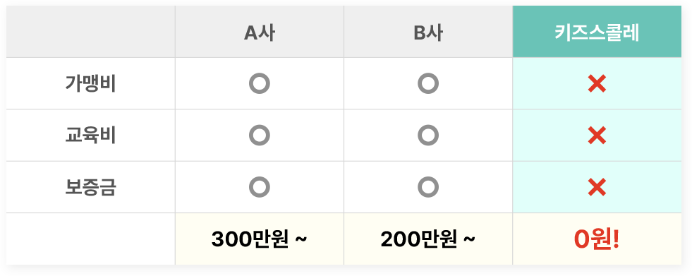 가맹비 0원!  교육비 0원!  보증금 0원!