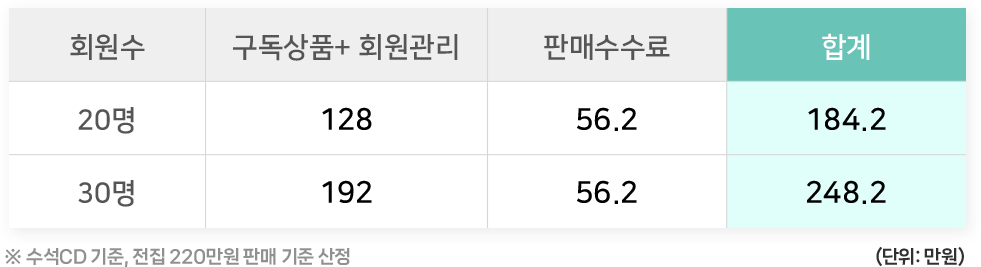 높은 수익률!  업계 최다 상품군 보유